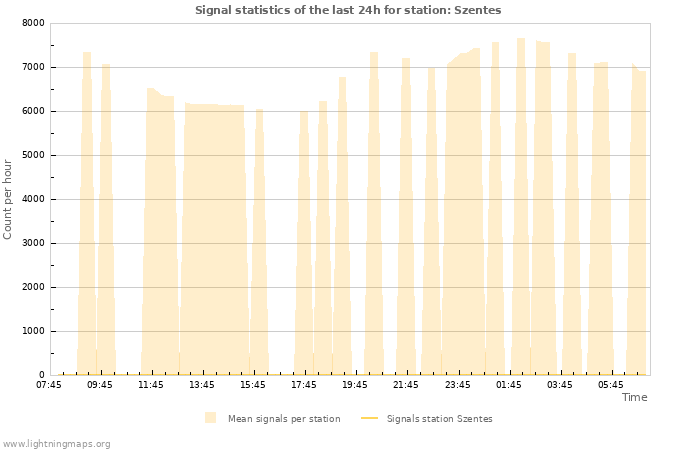Graphs: Signal statistics