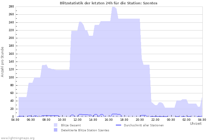 Diagramme: Blitzstatistik