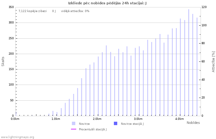 Grafiki: Izkliede pēc nobīdes