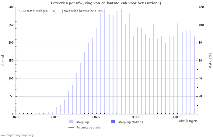 Grafieken: Detecties per afwijking