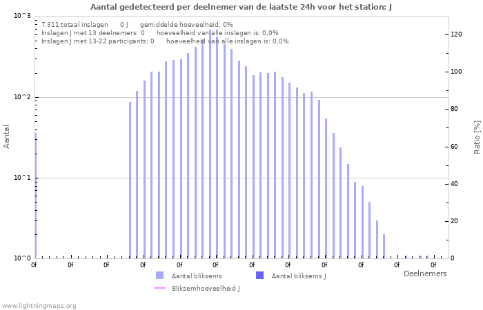 Grafieken: Aantal gedetecteerd per deelnemer