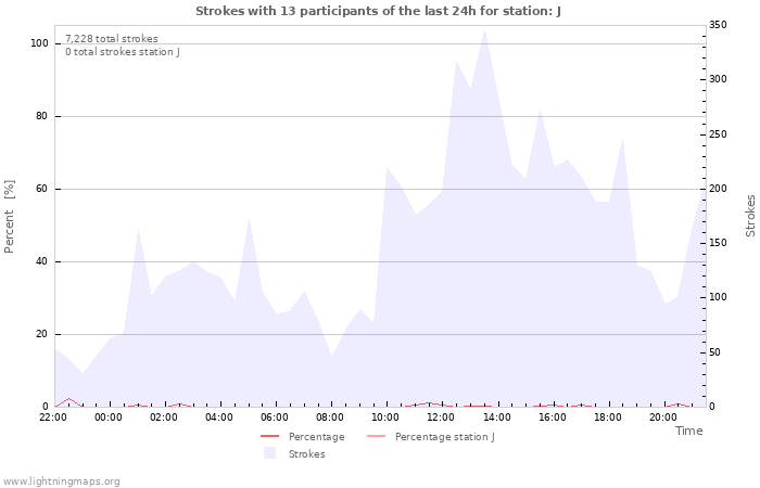 Graphs