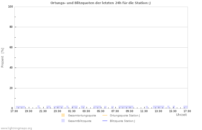 Diagramme: Ortungs- und Blitzquoten