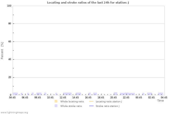 Graphs: Locating and stroke ratios