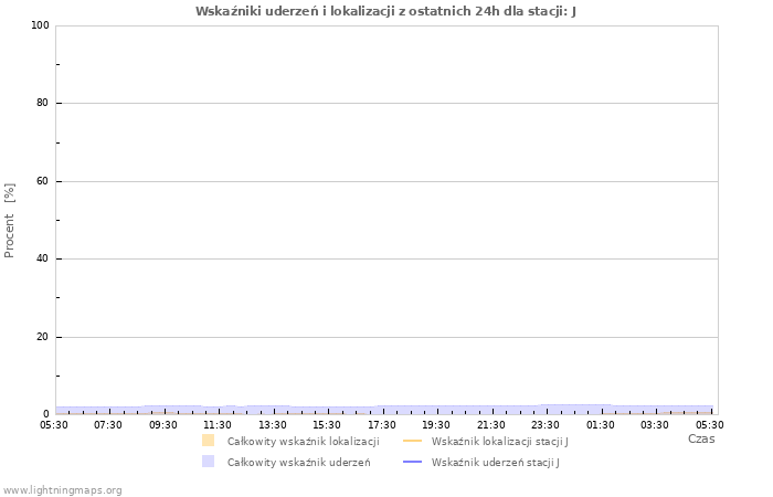 Wykresy: Wskaźniki uderzeń i lokalizacji