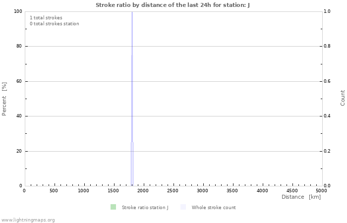 Graphs: Stroke ratio by distance