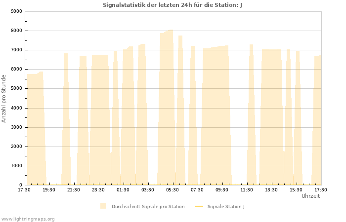 Diagramme: Signalstatistik
