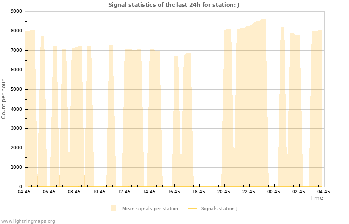Graphs: Signal statistics