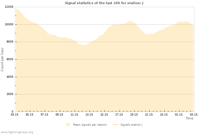 Grafikonok: Signal statistics