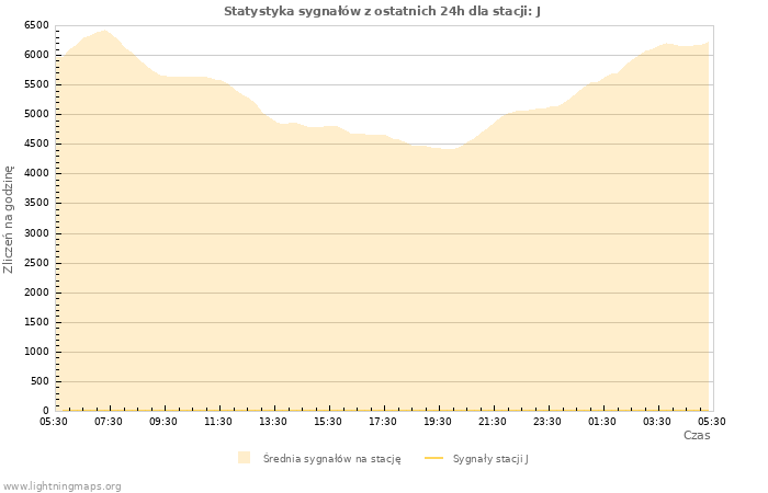 Wykresy: Statystyka sygnałów