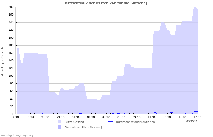 Diagramme: Blitzstatistik