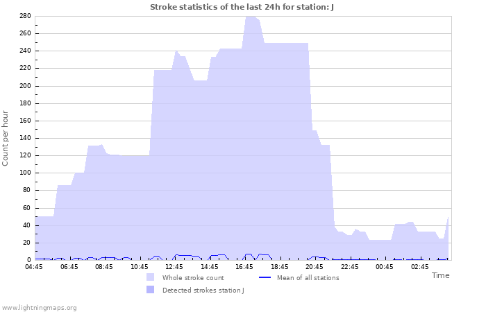 Graphs: Stroke statistics