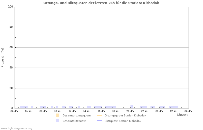 Diagramme: Ortungs- und Blitzquoten