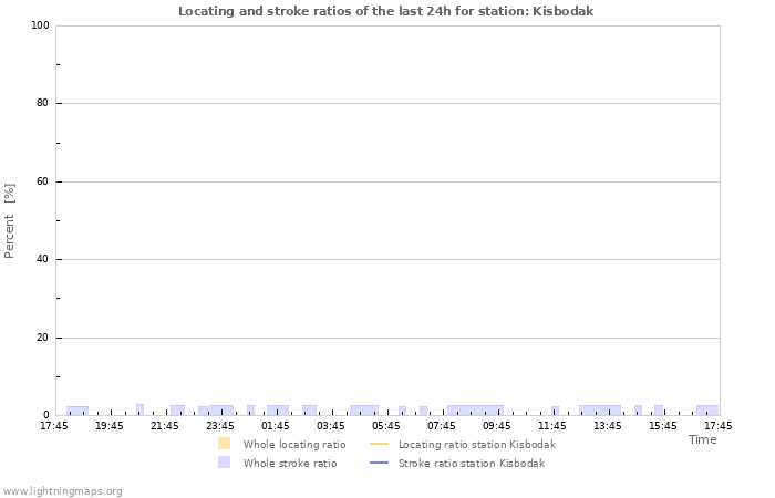 Graphs: Locating and stroke ratios