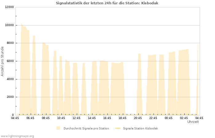 Diagramme: Signalstatistik