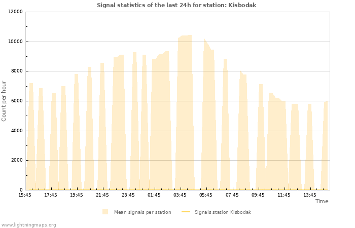 Graphs: Signal statistics