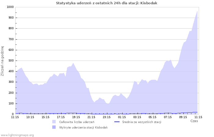 Wykresy: Statystyka uderzeń
