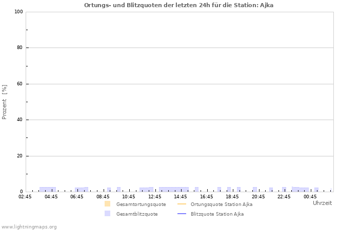 Diagramme: Ortungs- und Blitzquoten