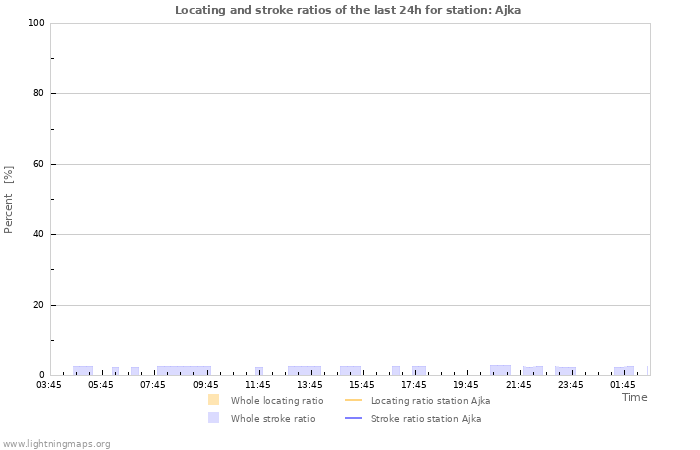 Graphs: Locating and stroke ratios