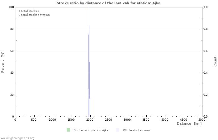 Graphs: Stroke ratio by distance