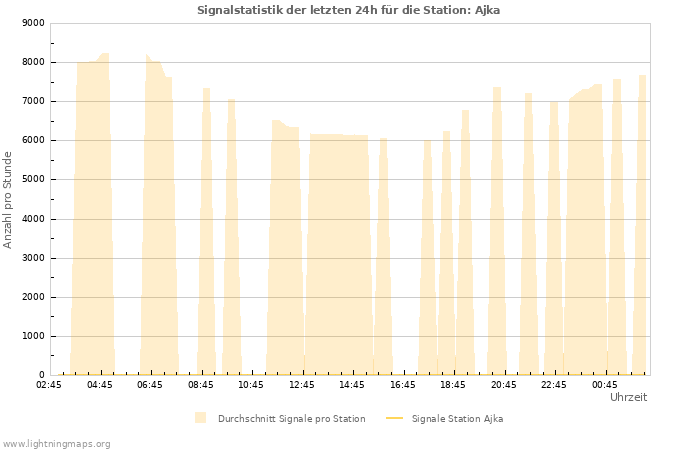 Diagramme: Signalstatistik