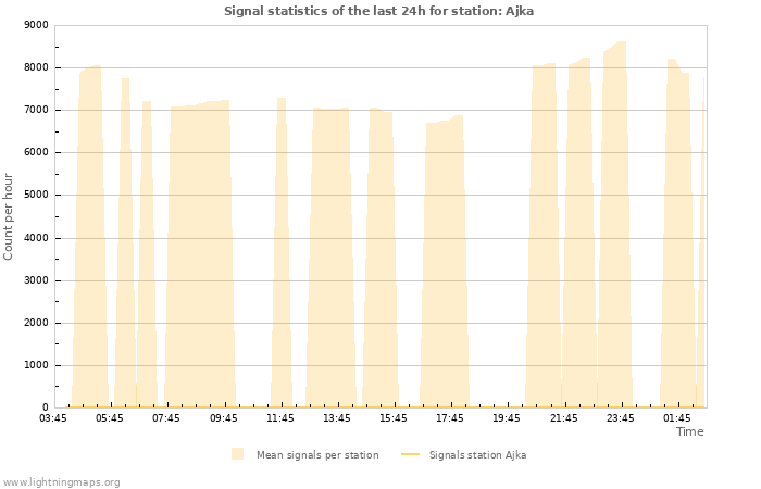 Graphs: Signal statistics