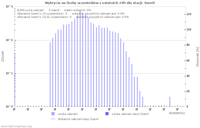 Wykresy: Wykrycia na liczbę uczestników