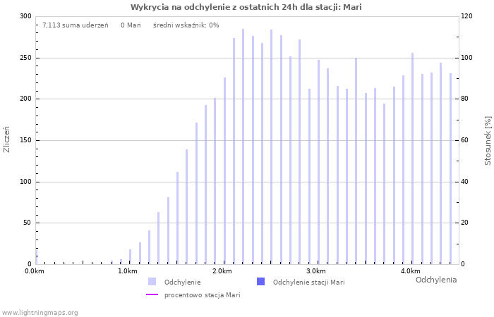 Wykresy: Wykrycia na odchylenie