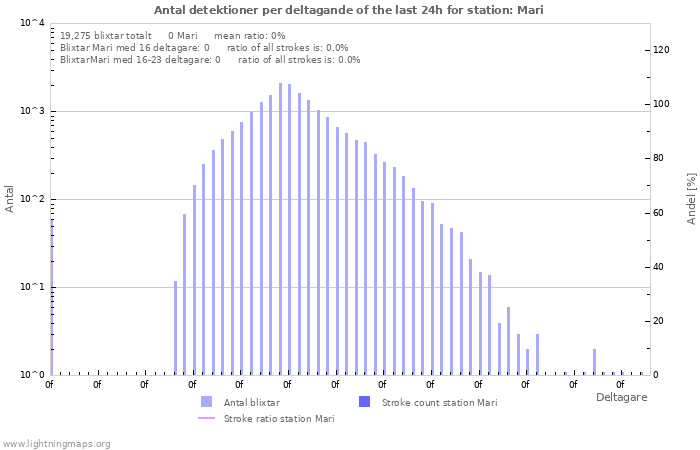 Grafer: Antal detektioner per deltagande