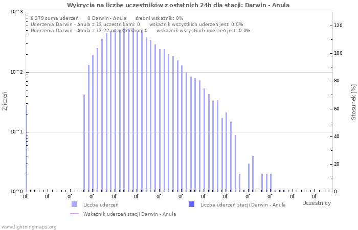 Wykresy: Wykrycia na liczbę uczestników
