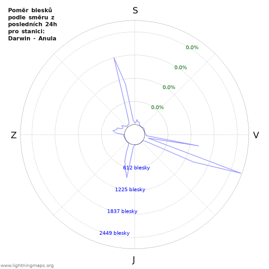 Grafy: Poměr blesků podle směru