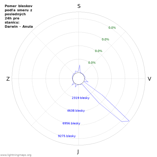 Grafy: Pomer bleskov podľa smeru