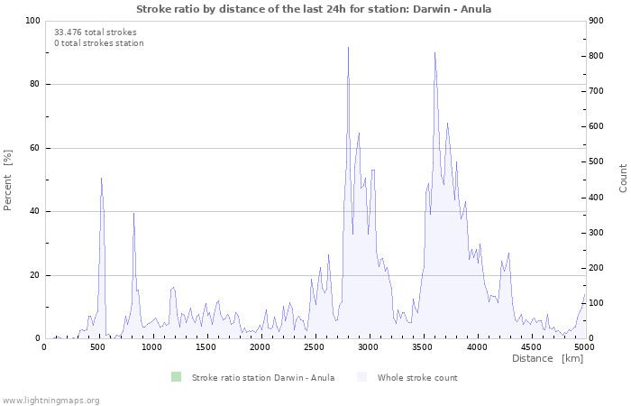 Grafikonok: Stroke ratio by distance