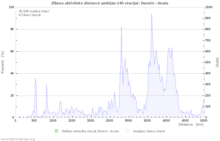 Grafiki: Zibens aktivitāte distancē