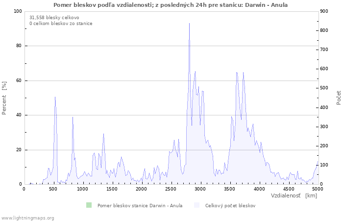 Grafy: Pomer bleskov podľa vzdialenosti;