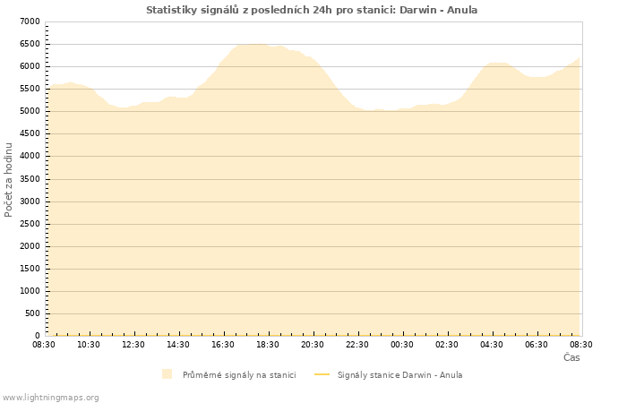 Grafy: Statistiky signálů