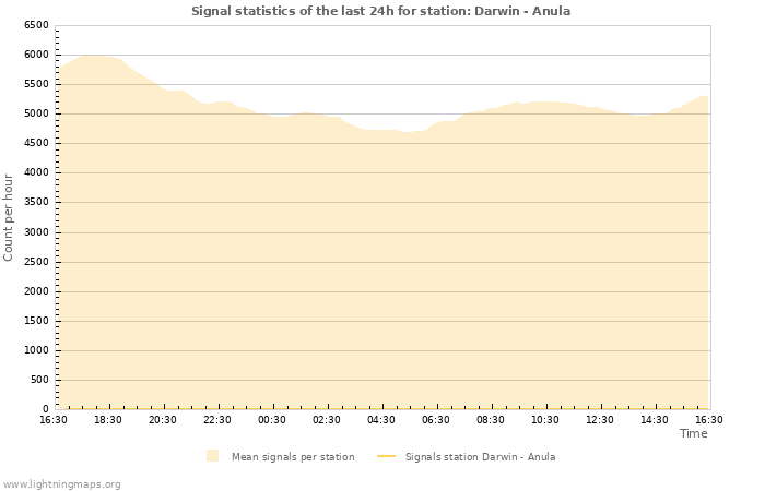 Grafikonok: Signal statistics
