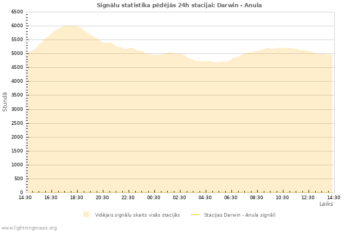 Grafiki: Signālu statistika