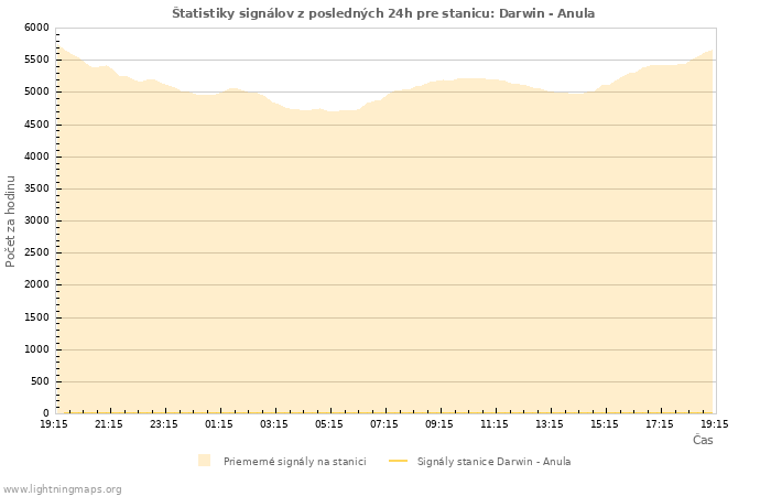 Grafy: Štatistiky signálov