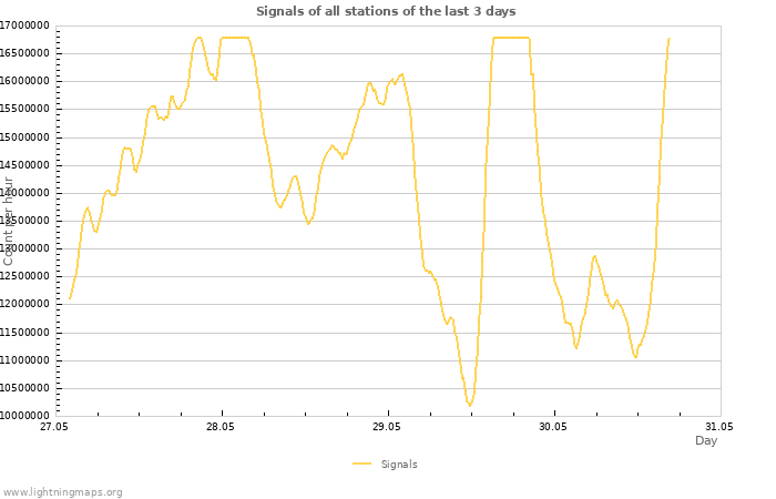 Graphs