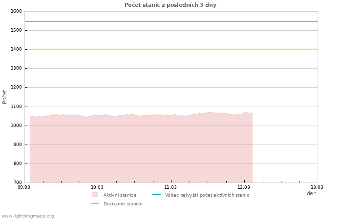 Grafy: Počet stanic