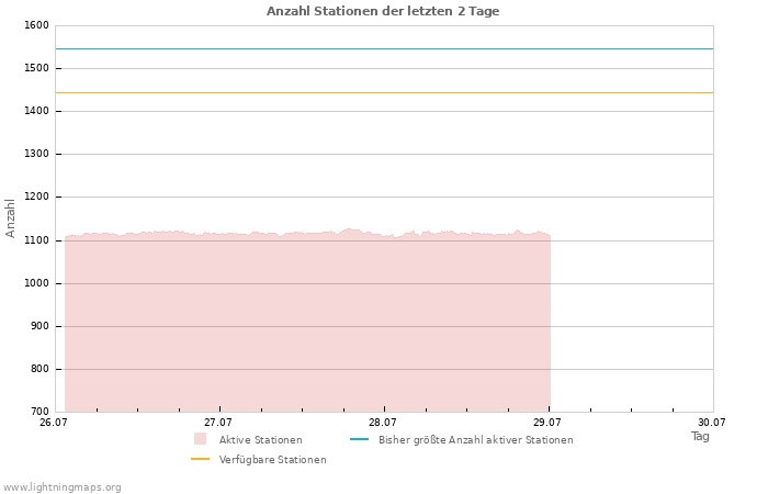 Diagramme: Anzahl Stationen
