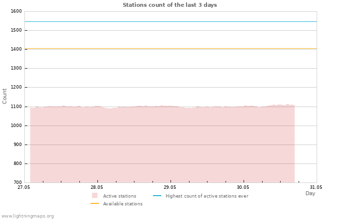 Graphs: Stations count