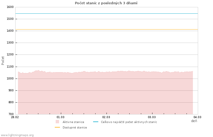 Grafy: Počet staníc