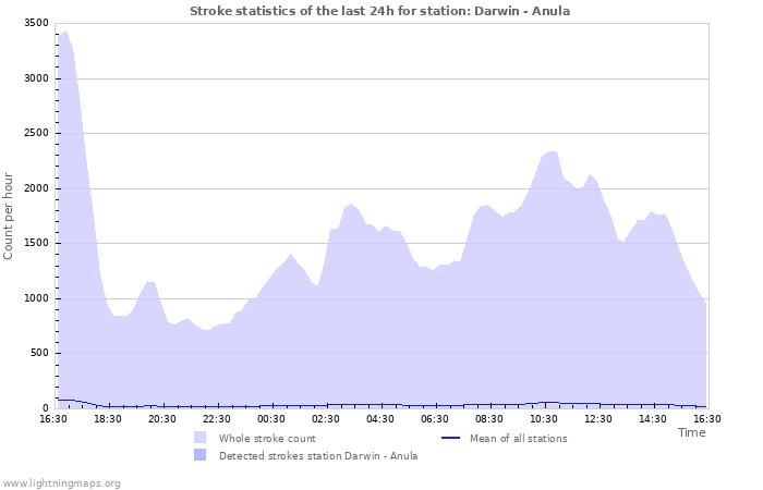 Grafikonok: Stroke statistics