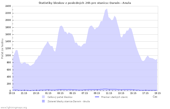 Grafy: Štatistiky bleskov