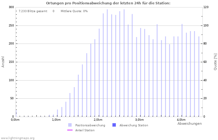 Diagramme: Ortungen pro Positionsabweichung