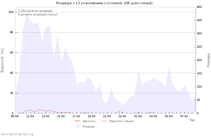 Графіки