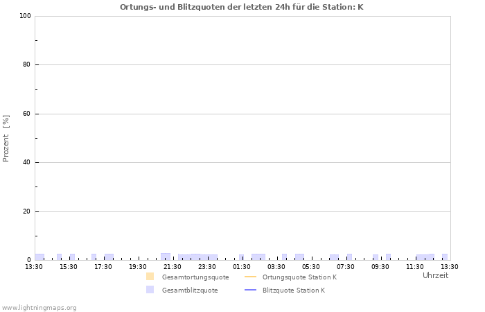 Diagramme: Ortungs- und Blitzquoten