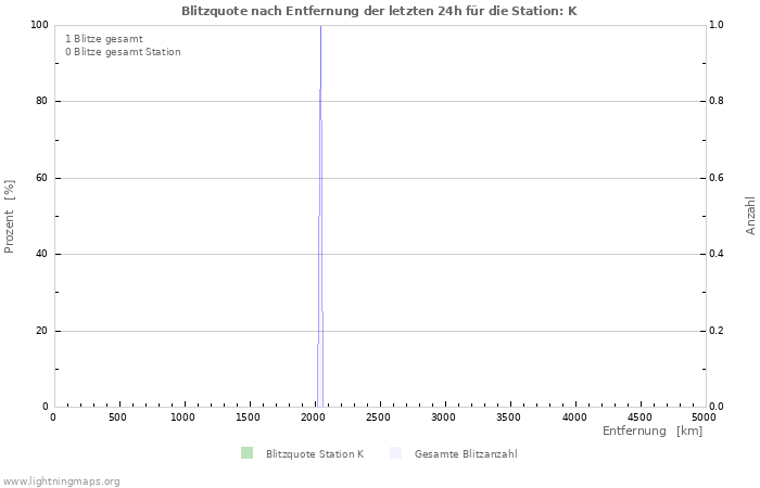 Diagramme: Blitzquote nach Entfernung